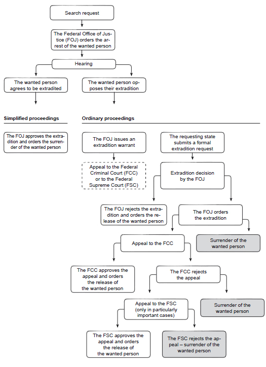 Extradition proceedings in Switzerland