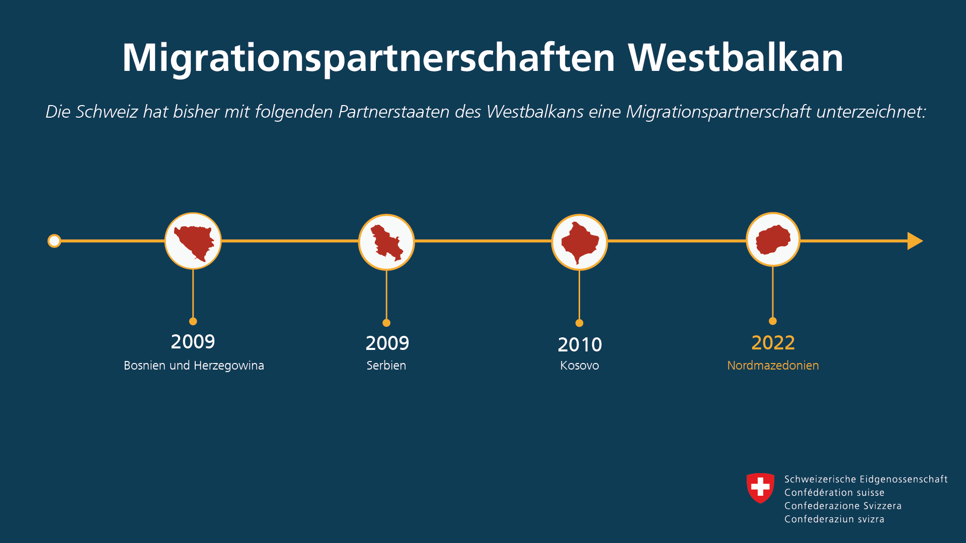 Infografik: Die Schweiz hat folgende Migrationspartnerschaften mit Staaten des Westbalkans unterzeichnet: 2009 Bosnien und Herzegowina, 2009 Serbien, 2010 Kosovo, 2022 Nordmazedonien