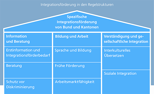 Spezifische Integrationsförderung von Bund und Kantonen ab 2014