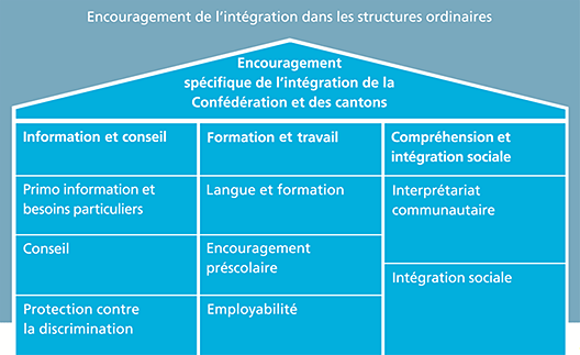 Encouragement spécifique de l’intégration par la Confédération et les cantons dès 2014