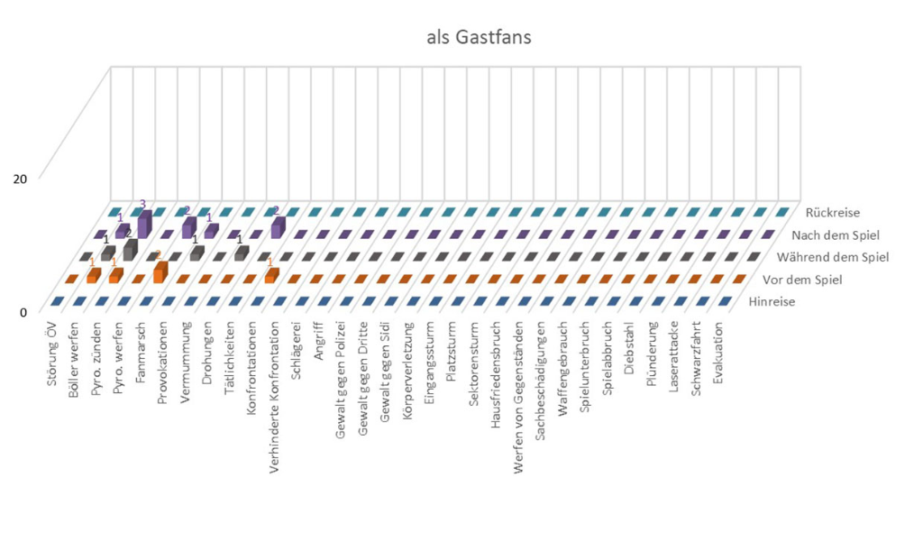 Verhalten der Gastfans im Fussball
