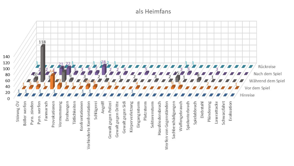 Verhalten der Heimfans im Fussball