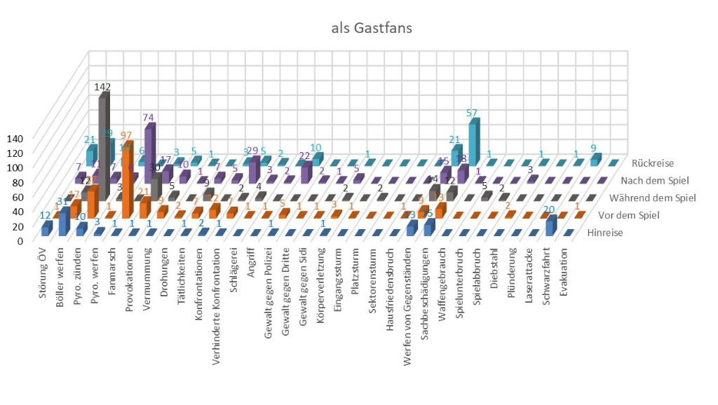 Verhalten der Gastfans im Fussball