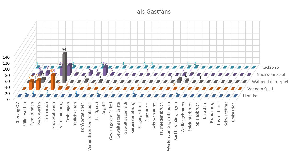 Verhalten der Gastfans im Eishockey