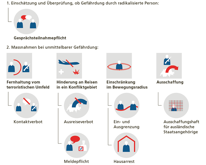 Die polizeilichen Massnahmen im Überblick (Grafik)