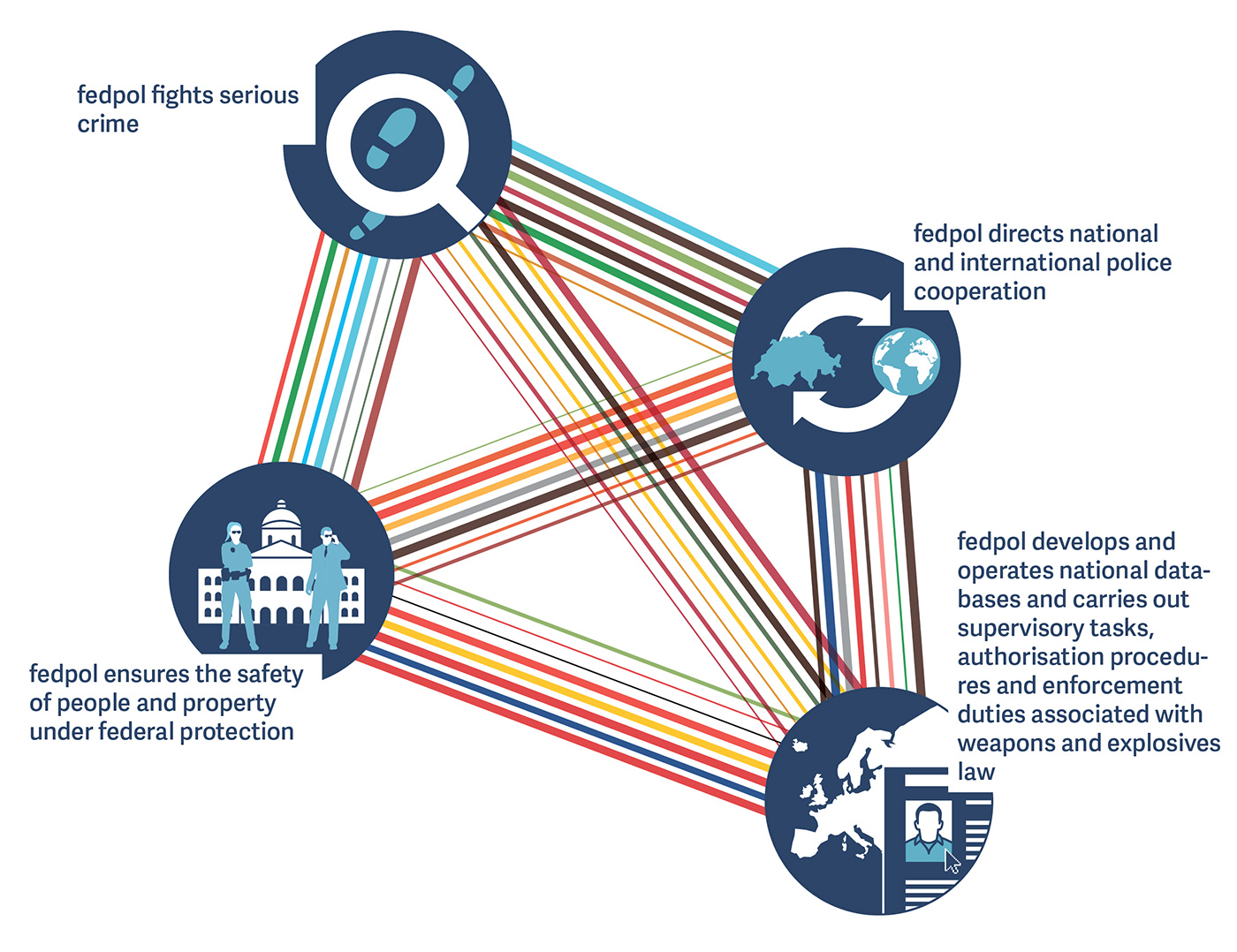 Graphic: At the centre of policing in Switzerland – fedpol in focus