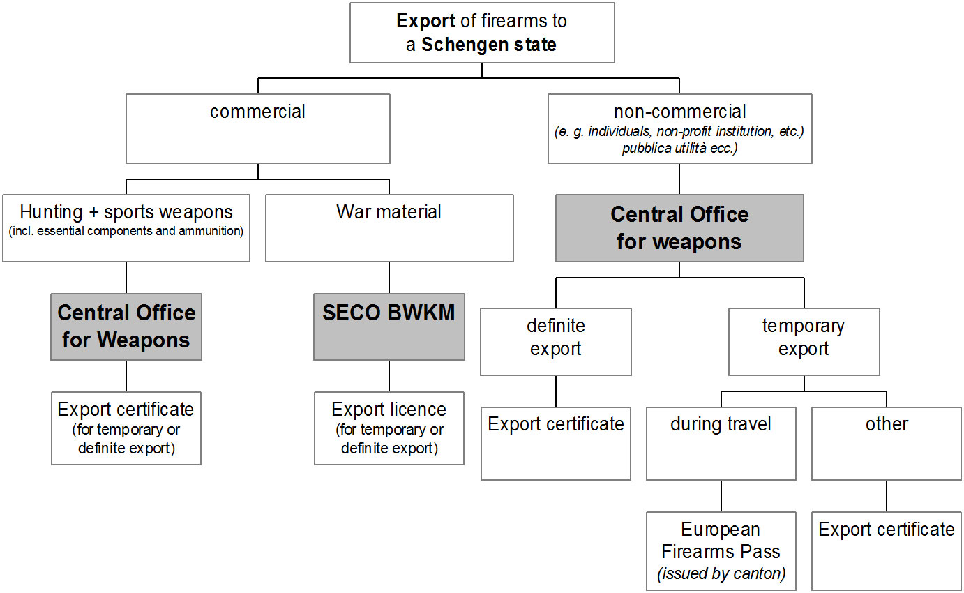 Chart: Exporting a weapon to a Schengen state
