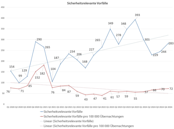 Sicherheitsrelevante Vorfälle