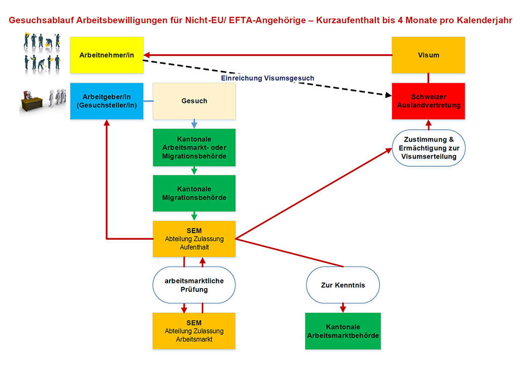 Aufenthalt kürzer als 4 Monate