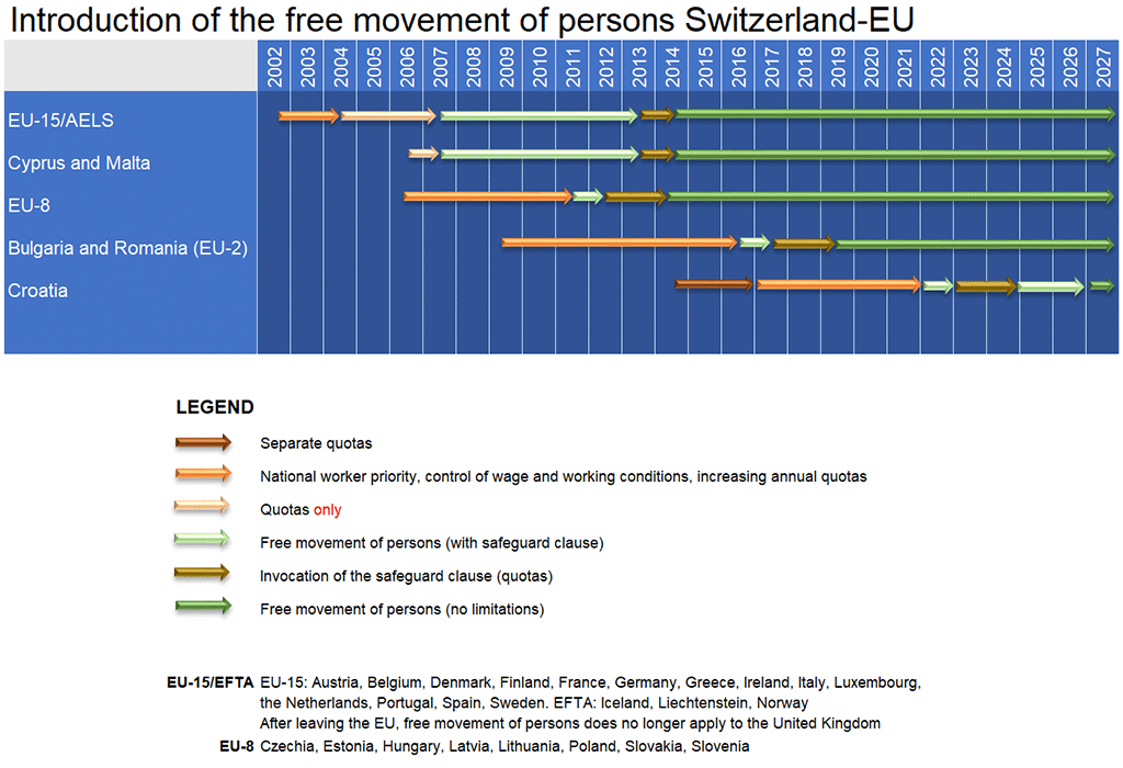 Graphic presentation: Schedule for the introduction of the Free Movement of Persons Switzerland – EU/EFTA