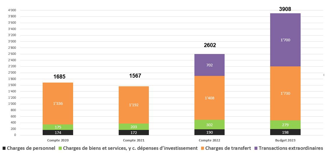 Graphique: Evolution des dépenses du SEM – uniquement dépenses ayant des incidences financières  (comptes d’Etat 2017 – 2019, crédit de paiement 2020)