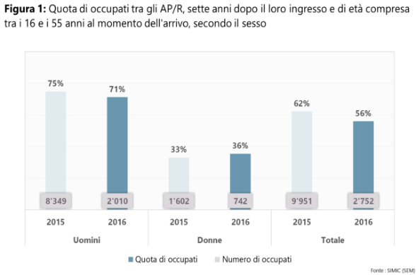 Figura 1: Quota di occupati tra gli AP/R, sette anni dopo il loro ingresso e di età compresa tra i 16 e i 55 anni al momento dell'arrivo, secondo il sesso