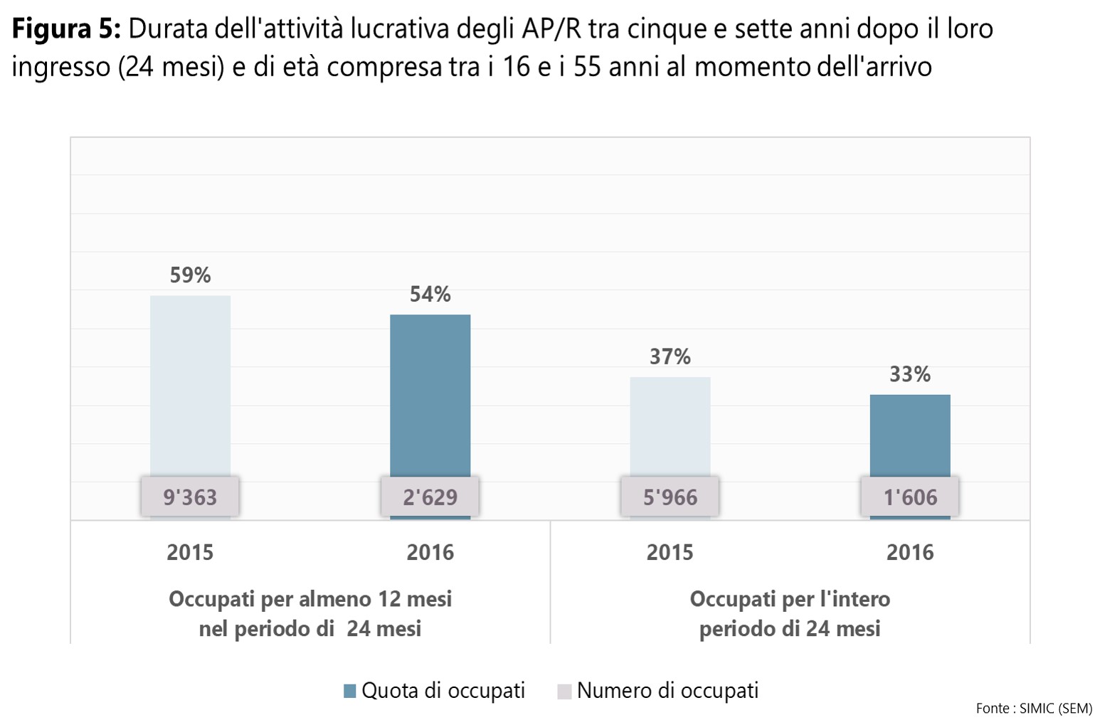 Figura 5: Durata dell'attività lucrativa degli AP/R tra cinque e sette anni dopo l'entrata (24 mesi), di età compresa tra i 16 e i 55 anni all'entrata