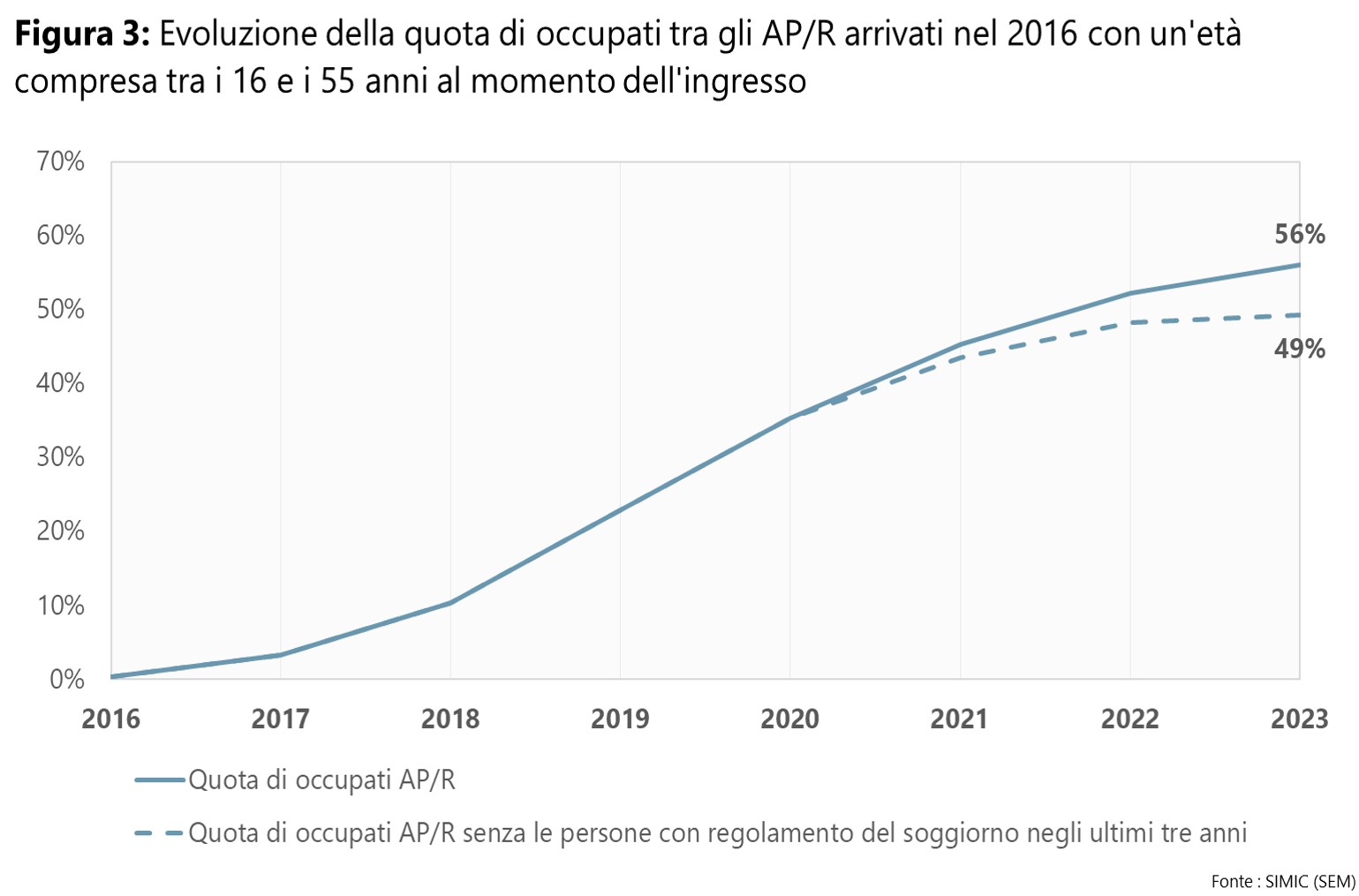 Figura 3: Evoluzione della quota di occupati tra gli AP/R arrivati nel 2015, di età compresa tra i 16 e i 55 anni all'arrivo