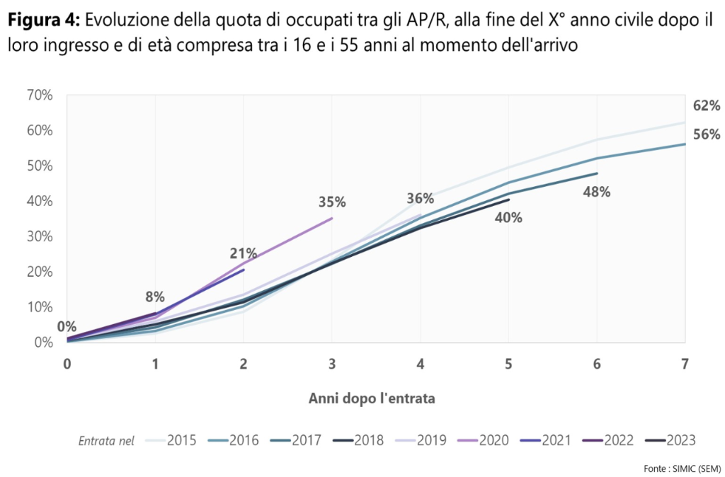 Figura 4: Evoluzione della quota di occupati tra gli AP/R, alla fine del X° anno civile dopo il loro ingresso e di età compresa tra i 16 e i 55 anni al momento dell'arrivo